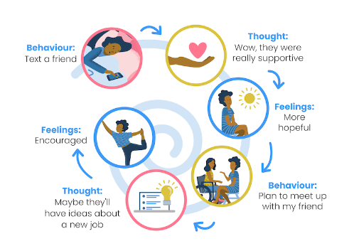 Screen shot of how a small action can help disrupt the downward spiral by changing your thoughts, feelings and behaviours